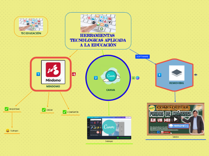 Herramientas Tecnologicas Aplicada A La Ed Mind Map